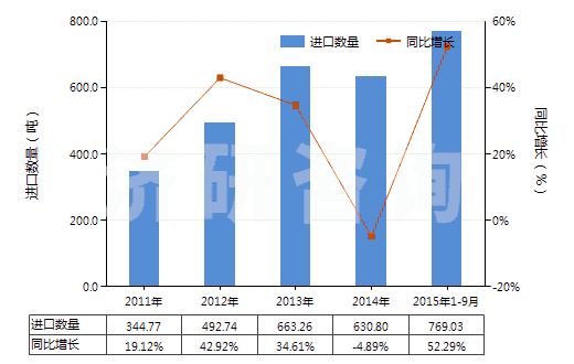 2011-2015年9月中國味精(HS21039010)進口量及增速統(tǒng)計